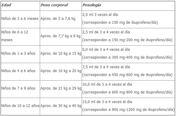 Ibuprofeno (Dalsy®) para el tratamiento de la fiebre en el niño